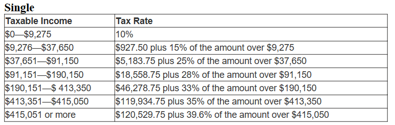 Marginal Tax Rate Table